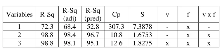 Table 4.2 Best Subsets Regression: F versus v, f, v x f 