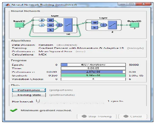 Figure 5.2 Flow chart of Regression hybridization with DSA  