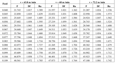 Table 5.1 F, Df, Ra for v = 47, 51.2 and 55.4 m / min.  