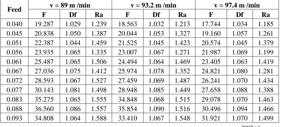 Table 5.3 F, Df, Ra for v = 76.4, 80.6 and 84.8 m / min.   