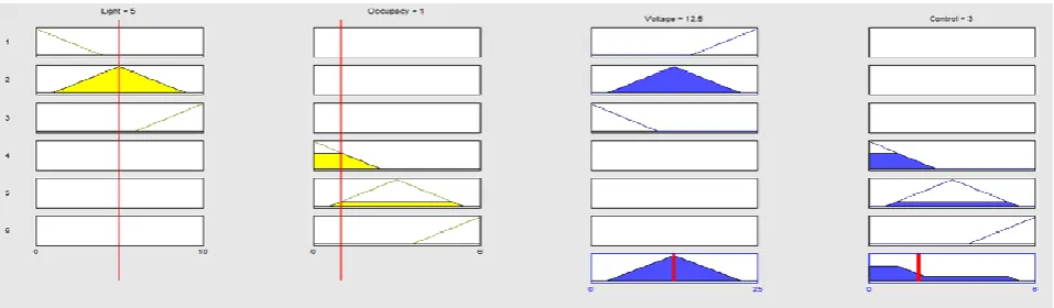 Fig. 6 Controller 1 rule view for zero occupancy   