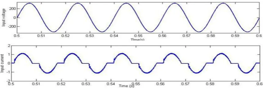Fig 9 shows the input voltage and input current waveform of the converter. Fig 10 shows the output voltage waveform of the converter