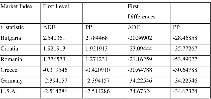 TABLE 1: Stationarity Tests Results 