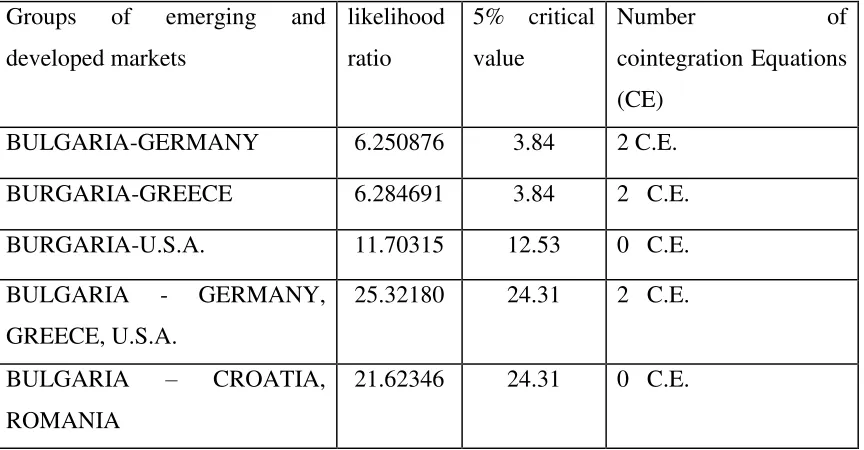 TABLE 2: Johansen cointegration test results for the Bulgarian market 