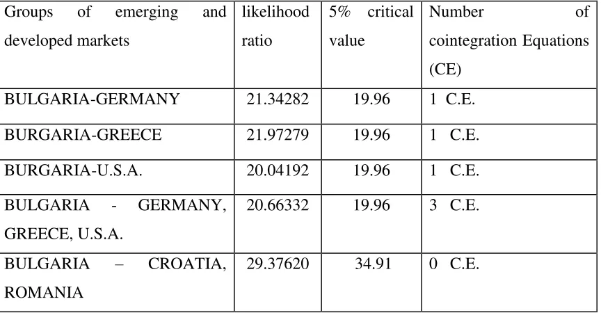 TABLE 3: Johansen cointegration test results for the Bulgarian market  