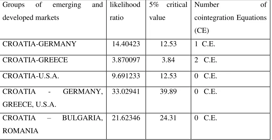 TABLE 4: Johansen cointegration test results for the Croatian market 