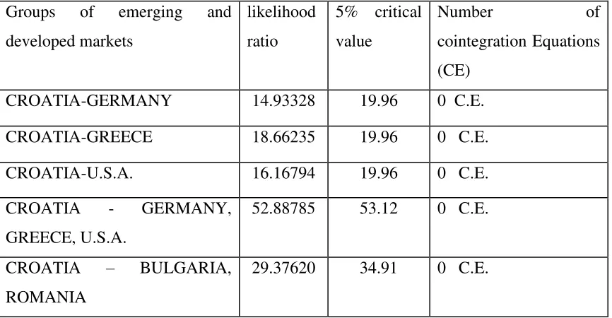 TABLE 5: Johansen cointegration test results for the Croatian market 