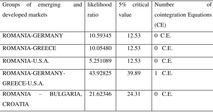 TABLE 6: Johansen cointegration test results for the Romanian market 