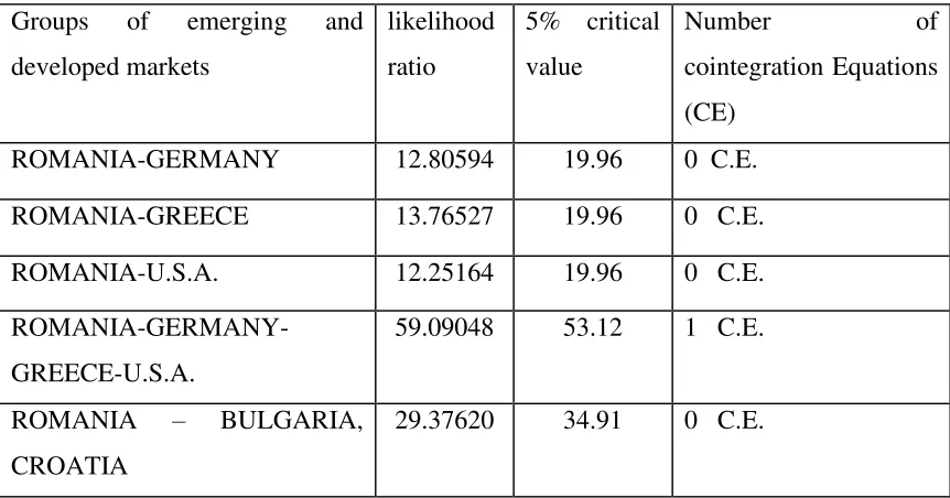 TABLE 7: Johansen cointegration test results for the Romanian market 