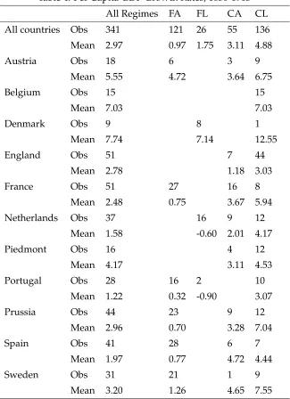 Table 4: Per Capita GDP Growth Rates, 1650-1913