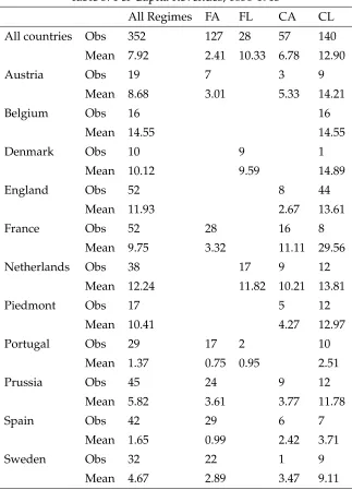 Table 5: Per Capita Revenues, 1650-1913