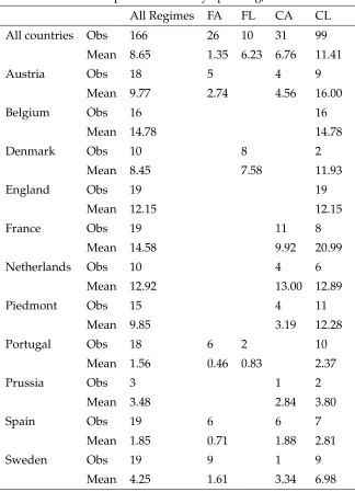 Table 6: Per Capita Non-Military Spending, 1816-1913