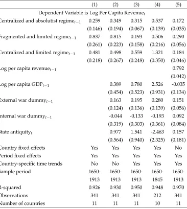 Table 9: Impacts of Political Regimes on Extractive Capacity