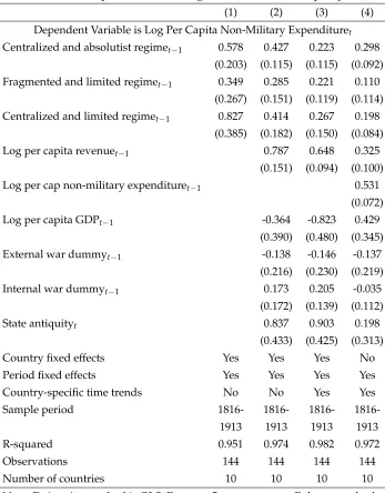 Table 10: Impacts of Political Regimes on Productive Capacity