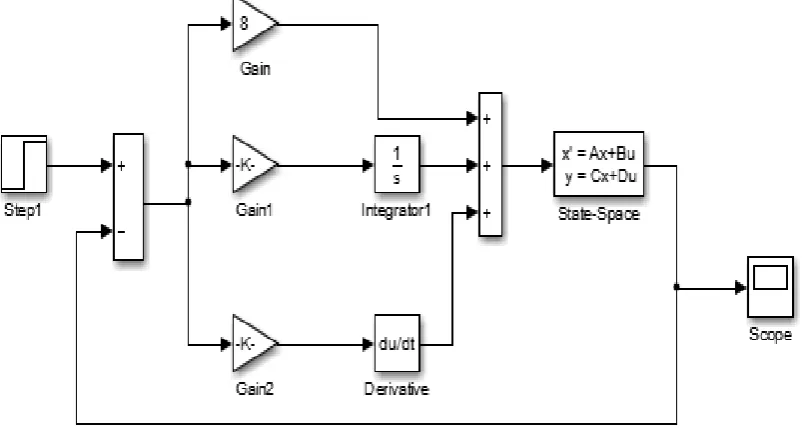 Figure 3.1: Simulink model of the system with PID controller 