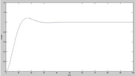 Figure 3.2: Closed loop response of system with PID Controller 