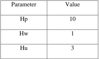 Table 3.2 MPC controller parameters for simulation  