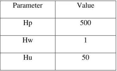 Table 3.3 MPC controller parameters for simulation  