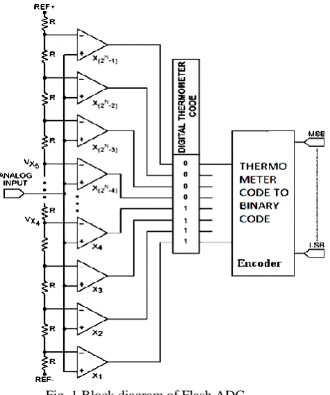 Fig. 1 Block diagram of Flash ADC 