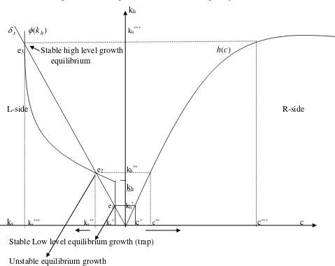 Figure 1: Social Capital Formation with Multiple Equilibrium 