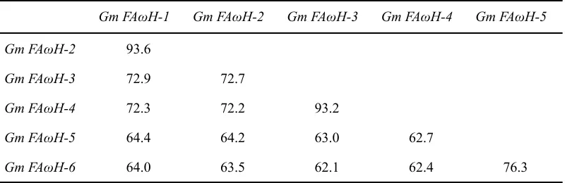 Table 2: Pairwise nucleotide comparisons of putative Gm FAωHs. The percent nucleotide 