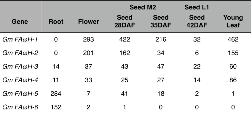 table of RNA-Seq data, including several additional tissue types and developmental 