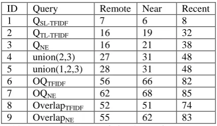 Table 1: Recall (%age) of simple queries. „Remote‟ refers to news documents more than a year ago; „Near‟ refers to documents about 3 months ago; „Re-cent‟ refers to documents in the last two weeks