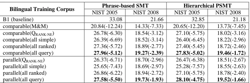 Table 5: Evaluation of translation quality by mined corpora. 