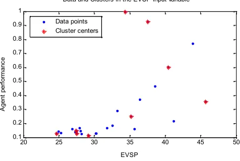 Table 2.Data subtractive clustering for the first agent in the SC first level