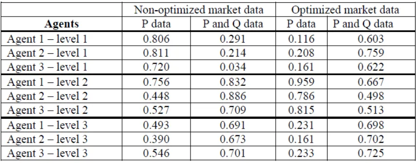 Table 3. Decision variables and their contribution in the agent performance level
