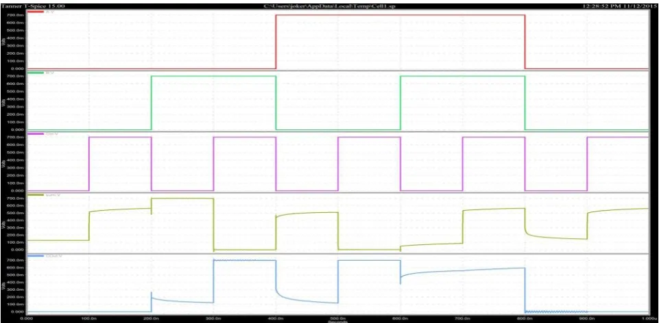 Fig. 2(a) Schematic of GDI Full Adder  