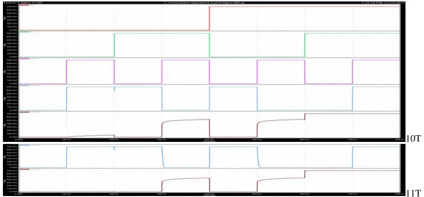 Fig. 3(c) Transient analysis of proposed 10T and 11T full adder 