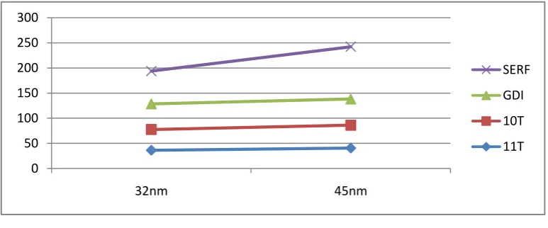 Fig. 4(b) Delay in ps 