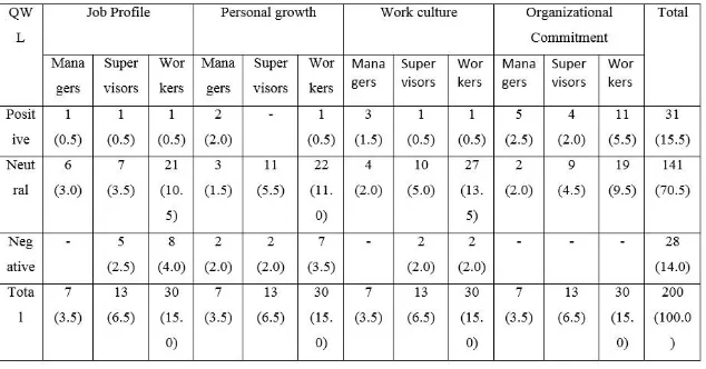 Table no. 12 Total Quality of Work Life (QWL) vs Variables of QWL 