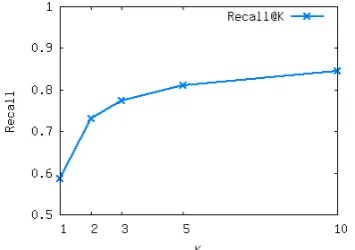 Figure 1: Categorization performance at differentpositions in the ODP test set.