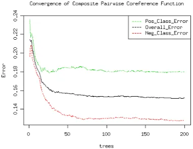 Figure 2:Convergence of OOB errors of thecomposite pairwise coreference function using thetraining portion of the WePS dataset.