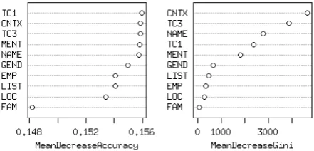 Figure 3: Importance of the expert componentsand their features found by Random Forest (notethe small spread in MeanDecreaseAccuracy).