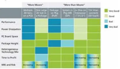 Figure 2 shows a comparison of several different implementation choices, including 3D stacks with TSVs on the far right