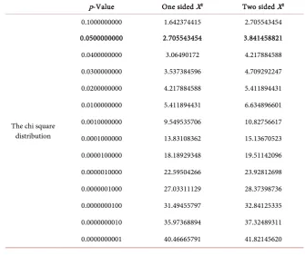 Table 12. The critical values of the chi square distribution (degrees of freedom: 1). 