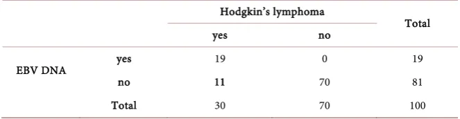 Table 2. Epstein-Barr virus (EBV) and Hodgkin’s lymphoma according to Dinand et al. (2015)