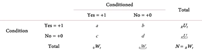 Table 3. The sample space of a contingency table. 