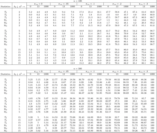 Table 1. Size (in %) of DWH-tests at nominal level 5%; n = 100; 300