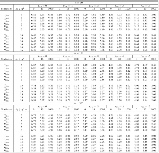 Table 2. Rejection frequencies (in %) of bootstrap DWH-tests at nominal level 5%; n = 50; 100; 300