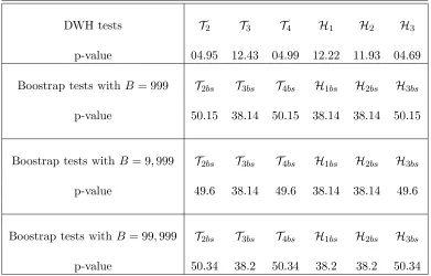Table 3. Exogeneity of Trade in growth model (p-values in %)