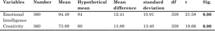 Table (1) one-sample t test was performed to Emotional Intelligence and Creativity  