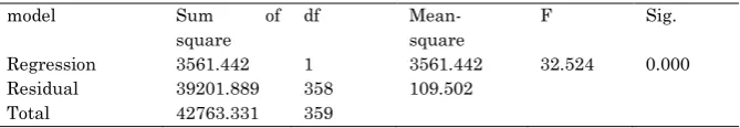 Table 3 Regression analysis to predict creativity through emotional intelligence 