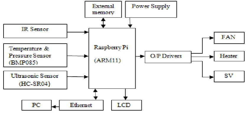 Fig 1 shows proposed system Architecture contains ARM11 processer is centre core. 32 bit Raspberry pi board which has ARM11 is used in the proposed system