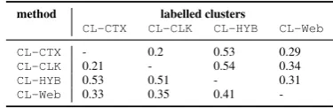 Table 3: Precision of various clustering methods(† indicates statistical-signiﬁcant better than theCL-Web method, using t-test).