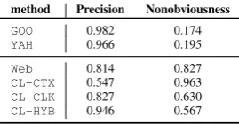 Table 6: Results for keyword generation.