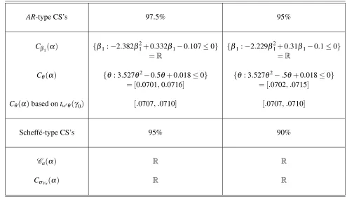 Table 2. Projection-based conﬁdence sets for different parameters in earning equation